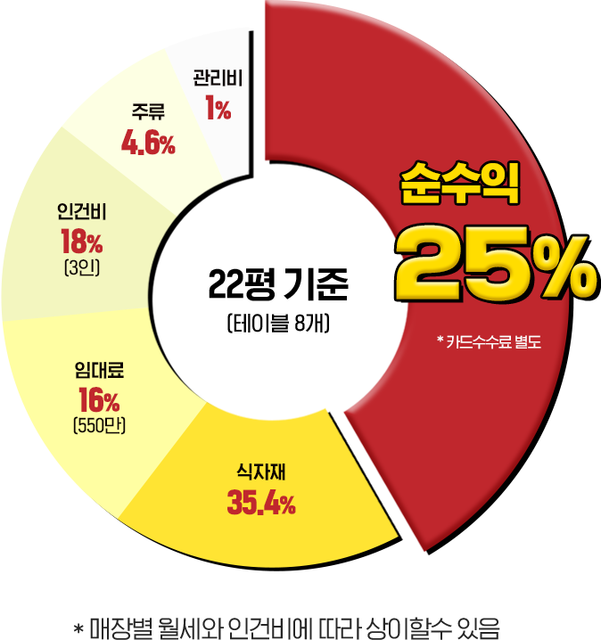 비용 그래프, 강일점 22평 테이블 8개 기준, 순수익 34%, 식자재 31.4%, 임대료 및 관리비 오백오십만원 16%, 인건비 3인 13%, 주류 4.6%, 관리비 1%. 매장별 월세와 인건비에 따라 상이할 수 있음